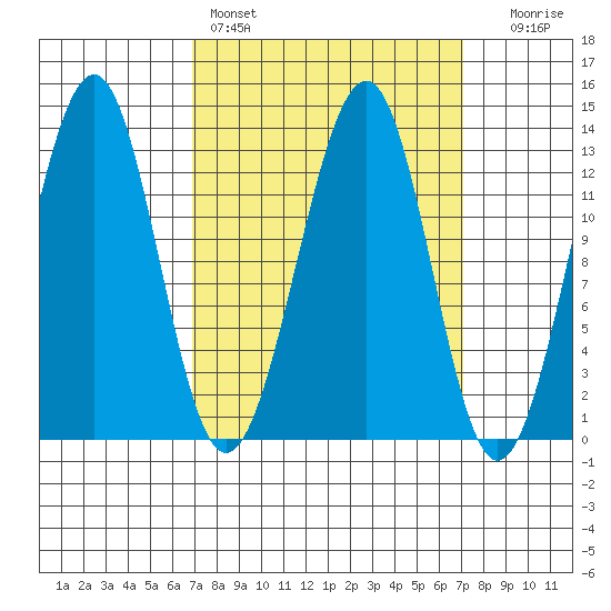 Point Lockwood tide chart for Saturday, March 19, 2022