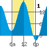 Point Lockwood tide chart for Tuesday, March 1, 2022