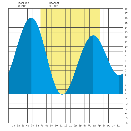 Point Lockwood tide chart for Wednesday, March 23, 2022