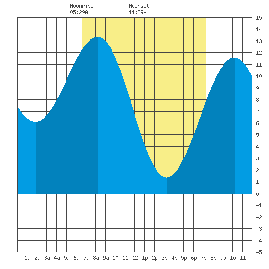 Point Lockwood tide chart for Saturday, March 26, 2022