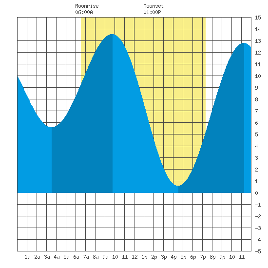 Point Lockwood tide chart for Sunday, March 27, 2022