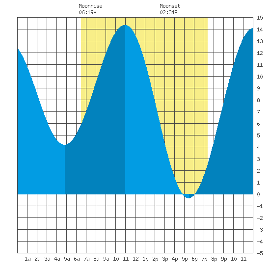 Point Lockwood tide chart for Monday, March 28, 2022