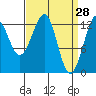 Point Lockwood tide chart for Monday, March 28, 2022