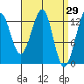 Point Lockwood tide chart for Tuesday, March 29, 2022