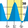 Point Lockwood tide chart for Wednesday, March 30, 2022