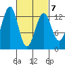 Point Lockwood tide chart for Monday, March 7, 2022