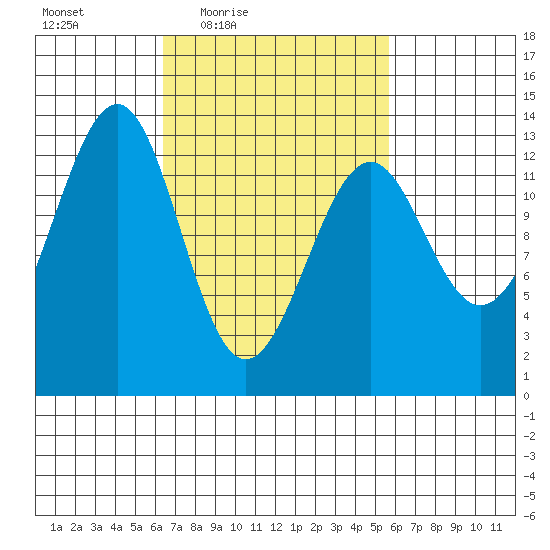 Point Lockwood tide chart for Tuesday, March 8, 2022