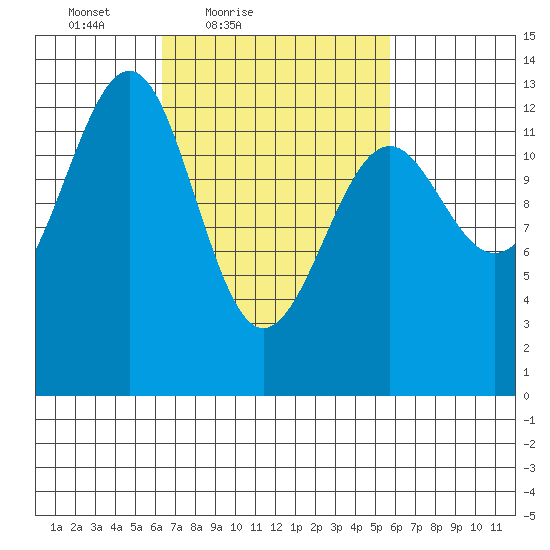 Point Lockwood tide chart for Wednesday, March 9, 2022