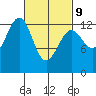 Point Lockwood tide chart for Wednesday, March 9, 2022