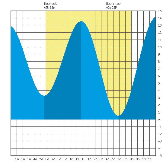 Point Lockwood tide chart for Wednesday, April 13, 2022
