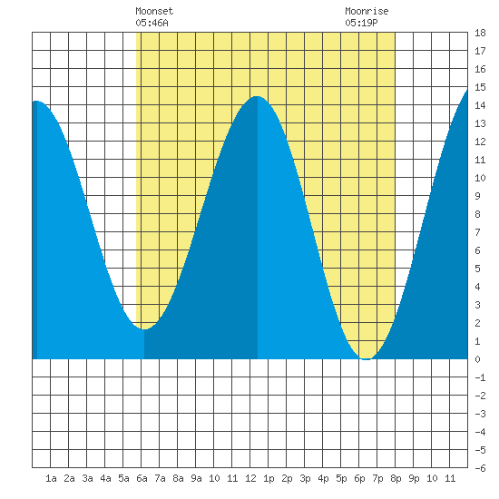 Point Lockwood tide chart for Thursday, April 14, 2022
