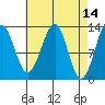Point Lockwood tide chart for Thursday, April 14, 2022