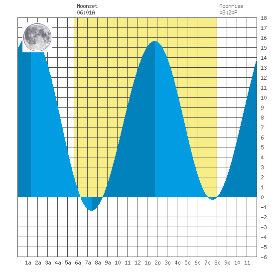 Point Lockwood tide chart for Saturday, April 16, 2022