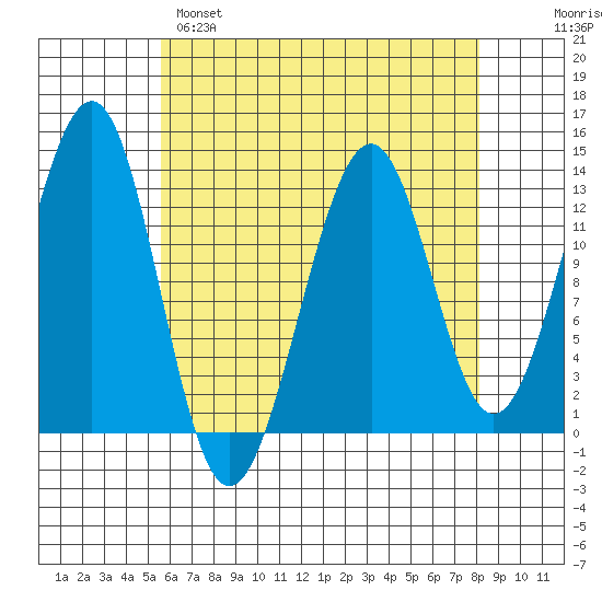 Point Lockwood tide chart for Monday, April 18, 2022