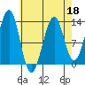 Point Lockwood tide chart for Monday, April 18, 2022