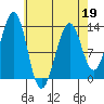 Point Lockwood tide chart for Tuesday, April 19, 2022