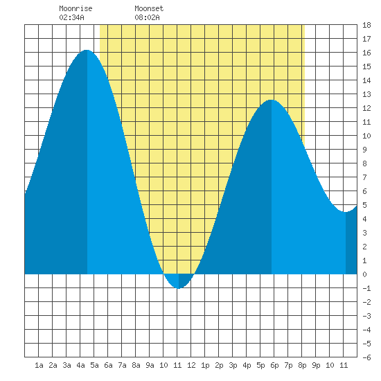 Point Lockwood tide chart for Thursday, April 21, 2022