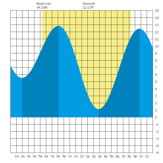 Point Lockwood tide chart for Sunday, April 24, 2022