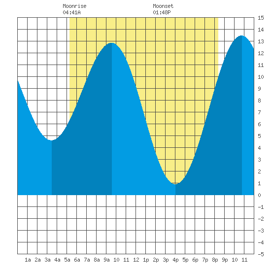 Point Lockwood tide chart for Monday, April 25, 2022