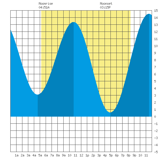 Point Lockwood tide chart for Tuesday, April 26, 2022