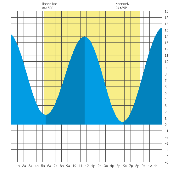 Point Lockwood tide chart for Wednesday, April 27, 2022