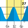 Point Lockwood tide chart for Wednesday, April 27, 2022