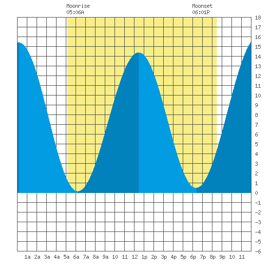 Point Lockwood tide chart for Thursday, April 28, 2022