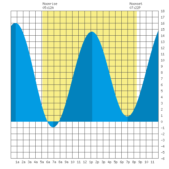 Point Lockwood tide chart for Friday, April 29, 2022