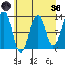 Point Lockwood tide chart for Saturday, April 30, 2022
