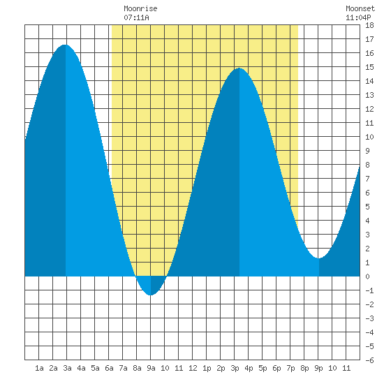 Point Lockwood tide chart for Sunday, April 3, 2022