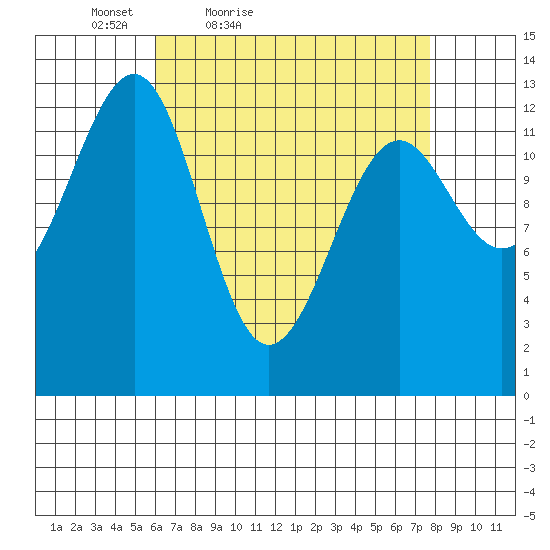 Point Lockwood tide chart for Thursday, April 7, 2022
