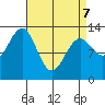 Point Lockwood tide chart for Thursday, April 7, 2022