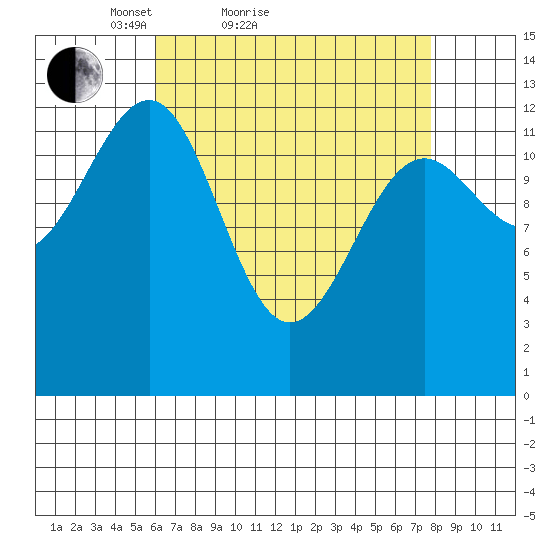 Point Lockwood tide chart for Friday, April 8, 2022