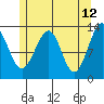 Point Lockwood tide chart for Thursday, May 12, 2022