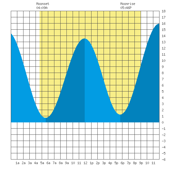 Point Lockwood tide chart for Friday, May 13, 2022