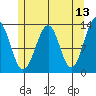 Point Lockwood tide chart for Friday, May 13, 2022