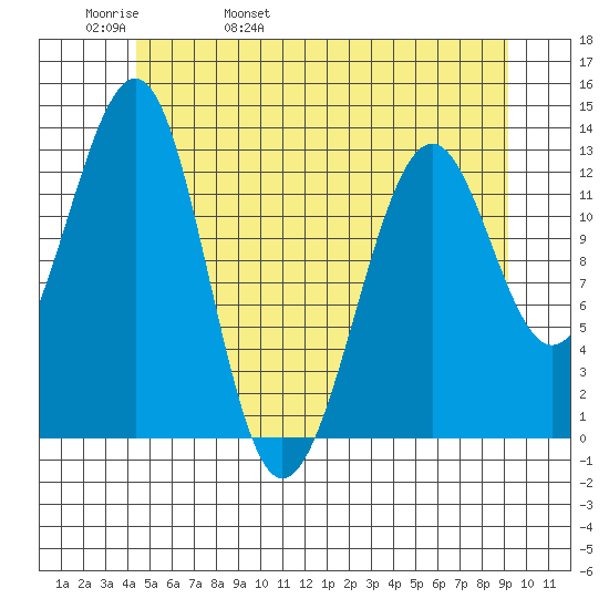 Point Lockwood tide chart for Friday, May 20, 2022