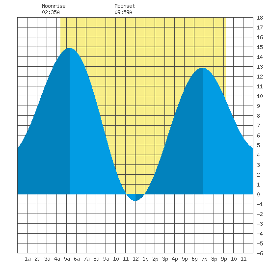 Point Lockwood tide chart for Saturday, May 21, 2022