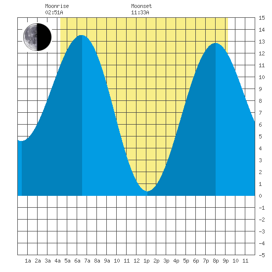 Point Lockwood tide chart for Sunday, May 22, 2022