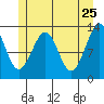 Point Lockwood tide chart for Wednesday, May 25, 2022