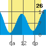 Point Lockwood tide chart for Thursday, May 26, 2022