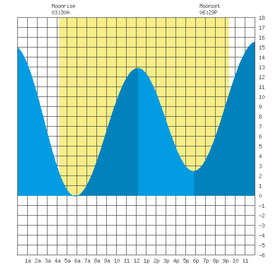 Point Lockwood tide chart for Friday, May 27, 2022