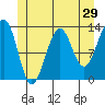 Point Lockwood tide chart for Sunday, May 29, 2022