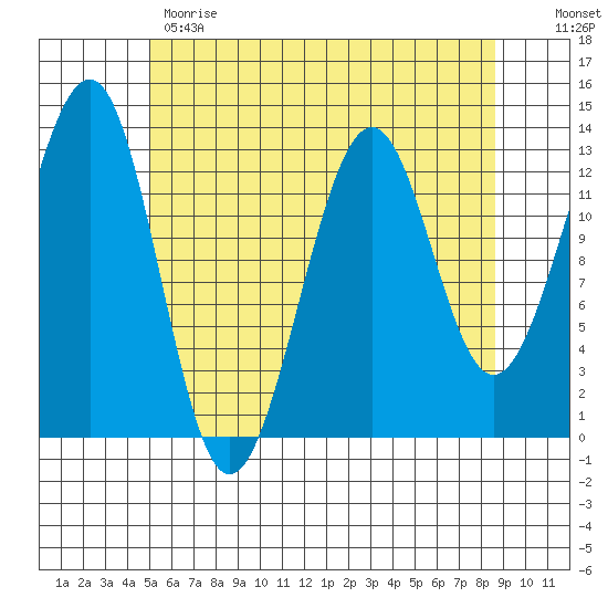 Point Lockwood tide chart for Monday, May 2, 2022