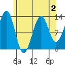 Point Lockwood tide chart for Monday, May 2, 2022