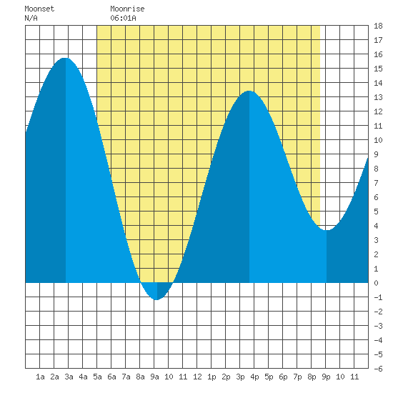 Point Lockwood tide chart for Tuesday, May 3, 2022