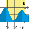 Point Lockwood tide chart for Friday, May 6, 2022
