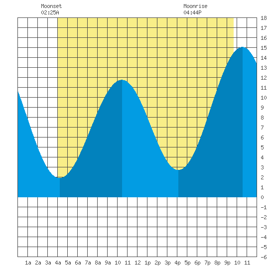 Point Lockwood tide chart for Friday, June 10, 2022