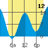 Point Lockwood tide chart for Sunday, June 12, 2022