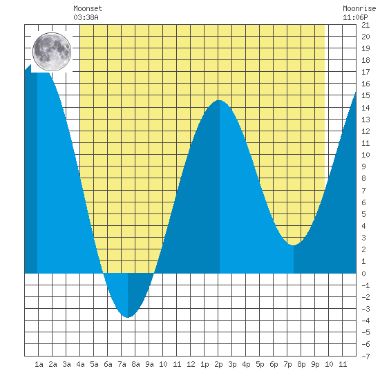 Point Lockwood tide chart for Tuesday, June 14, 2022